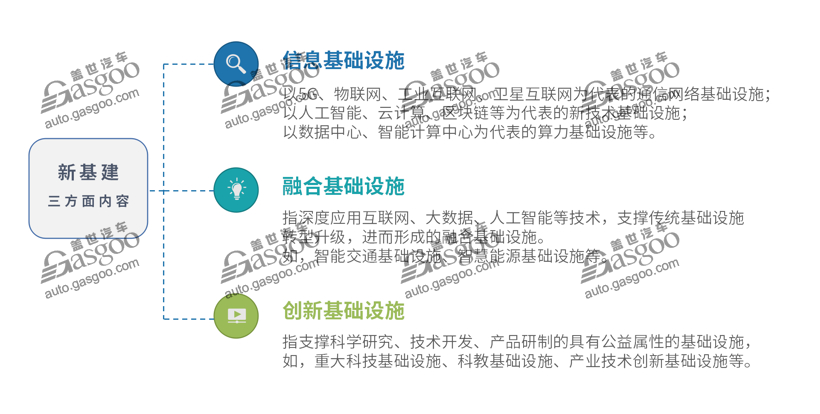 “新基建”風口來襲 汽車產業投資還需冷靜
