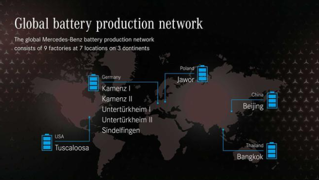 奔馳3大洲7個城市全球布局9家電池工廠 欲年產50萬臺