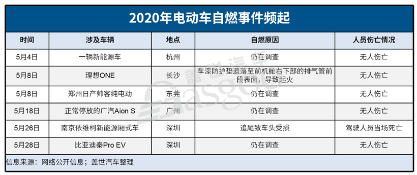 日系車齊陷燃油泵故障 電動車自燃或引發(fā)新一輪召回潮