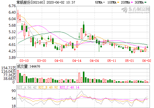 常鋁股份：向國軒高科供應(yīng)電池箔產(chǎn)品