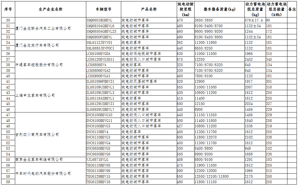 工信部公示第三十二批免征車輛購置稅的新能源汽車車型目錄 工信部公示第三十二批免征車輛購置稅的新能源汽車車型目錄