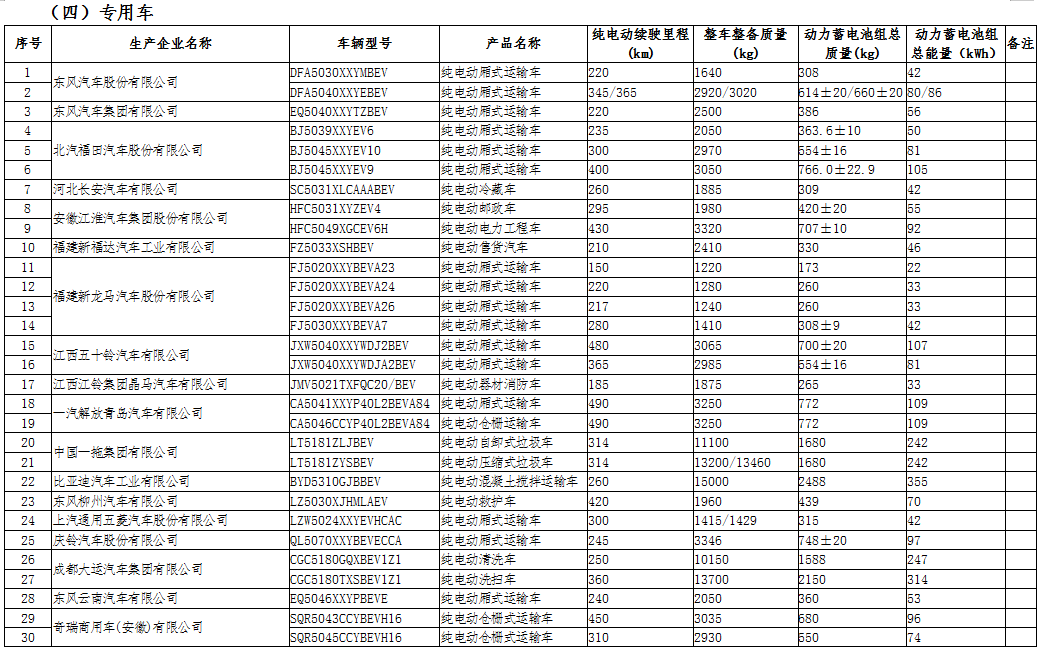 工信部公示第三十二批免征車輛購置稅的新能源汽車車型目錄 工信部公示第三十二批免征車輛購置稅的新能源汽車車型目錄