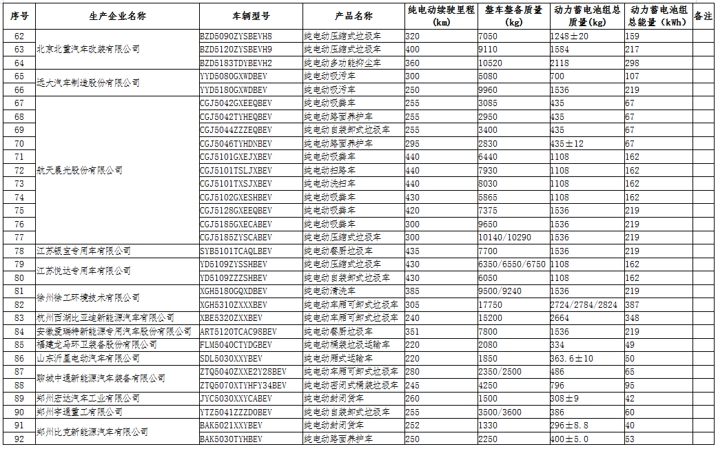 工信部公示第三十二批免征車輛購置稅的新能源汽車車型目錄 工信部公示第三十二批免征車輛購置稅的新能源汽車車型目錄