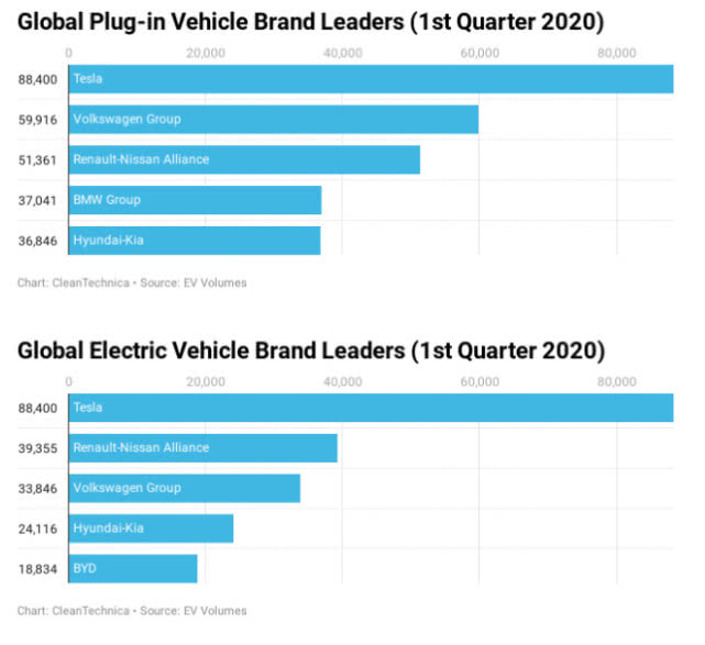 疫情間歐洲多國電動車銷量為何飆升？5月法國電動車份額同比增三倍