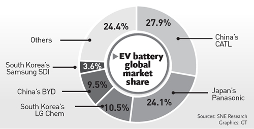 Global automakers eye partnerships with Chinese EV battery firms