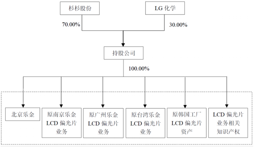 標的資產收購完成后的產權控制關系圖 標的資產收購完成后的產權控制關系圖
