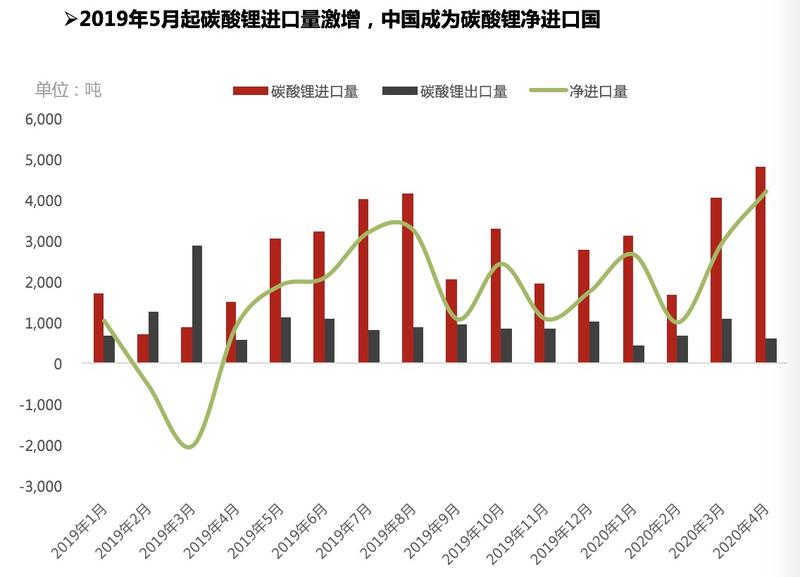 氫氧化鋰出口量明顯修復 中國成為碳酸鋰凈進口國 氫氧化鋰出口量明顯修復 中國成為碳酸鋰凈進口國