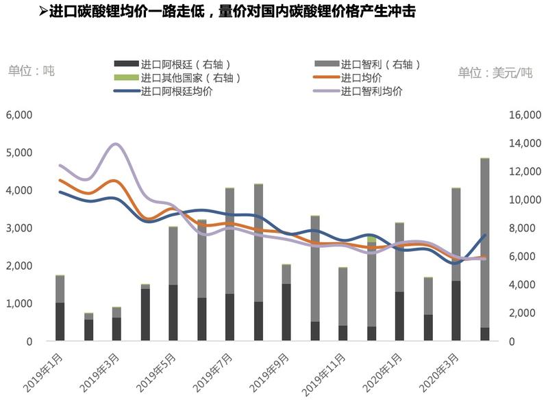 氫氧化鋰出口量明顯修復 中國成為碳酸鋰凈進口國 氫氧化鋰出口量明顯修復 中國成為碳酸鋰凈進口國