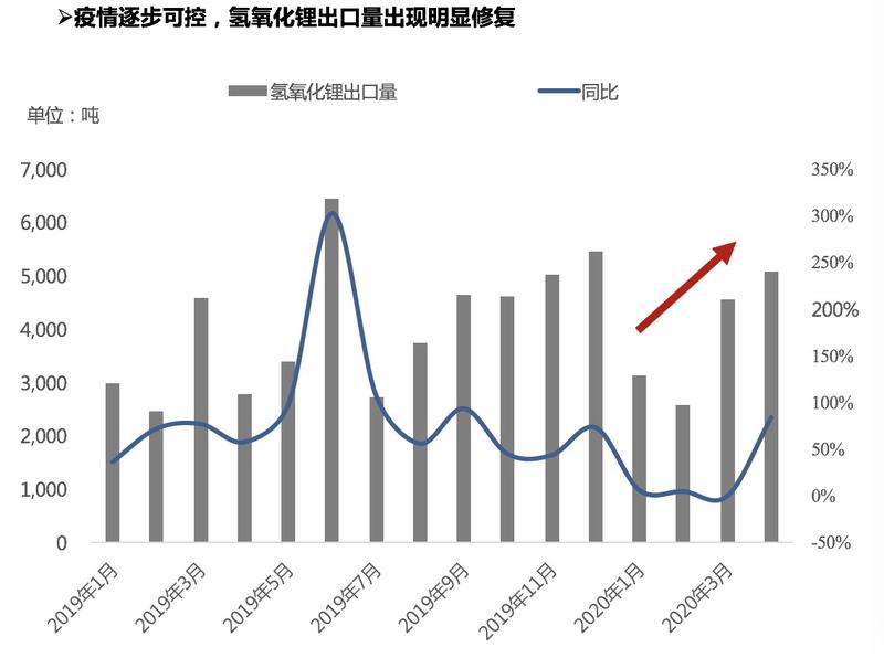 氫氧化鋰出口量明顯修復 中國成為碳酸鋰凈進口國 氫氧化鋰出口量明顯修復 中國成為碳酸鋰凈進口國