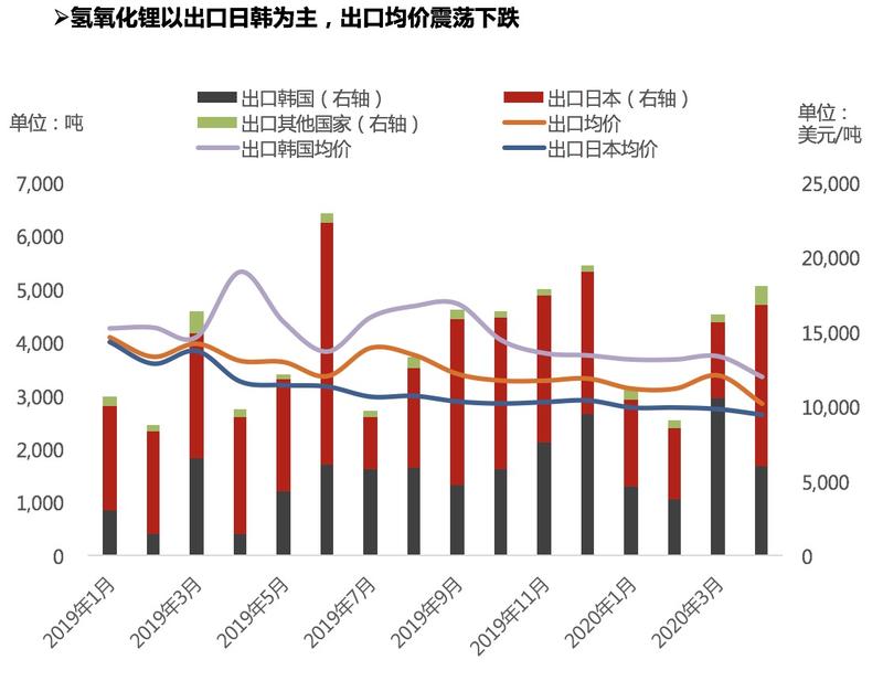 氫氧化鋰出口量明顯修復 中國成為碳酸鋰凈進口國 氫氧化鋰出口量明顯修復 中國成為碳酸鋰凈進口國