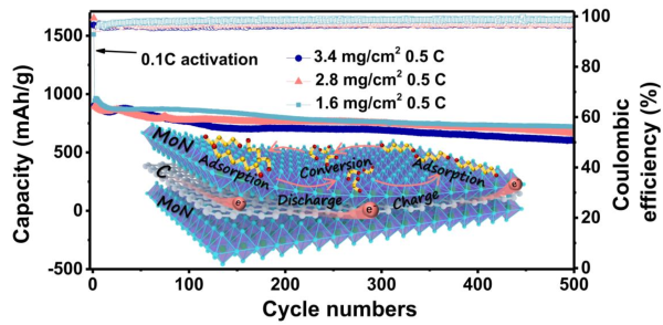 催化劑-碳-催化劑“三明治”結構作為緊湊型二維硫宿主材料助力高穩(wěn)定性鋰硫電池