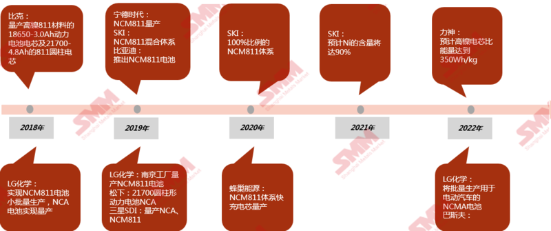 全球動力電池廠高鎳化進程
