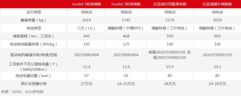 遇見“漢” 特斯拉還能靠鐵鋰版Model 3沖量嗎? 遇見“漢” 特斯拉還能靠鐵鋰版Model 3沖量嗎?