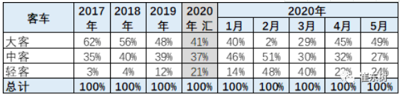 新能源客車產品特征