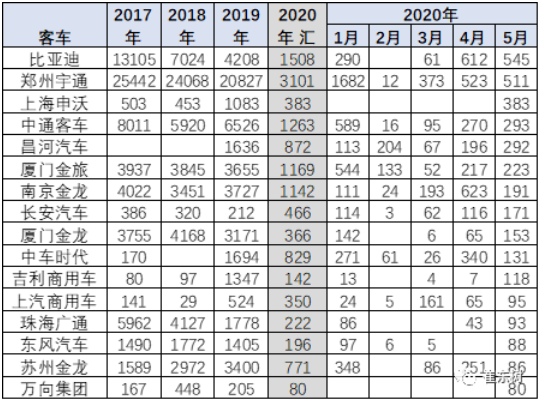 5月新能源客車各企業差異化 5月新能源客車各企業差異化