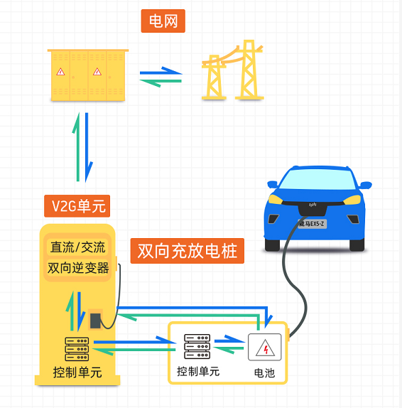 首批落地V2G技術(shù)車企 威馬攜手國網(wǎng)發(fā)力“新基建” 首批落地V2G技術(shù)車企 威馬攜手國網(wǎng)發(fā)力“新基建”