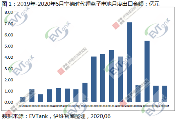 5月中國鋰離子電池出口額同比下降18.3% 但寧德時代同比增長19.6% 5月中國鋰離子電池出口額同比下降18.3% 但寧德時代同比增長19.6%