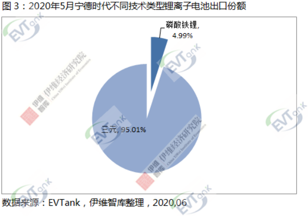 5月中國鋰離子電池出口額同比下降18.3% 但寧德時代同比增長19.6% 5月中國鋰離子電池出口額同比下降18.3% 但寧德時代同比增長19.6%