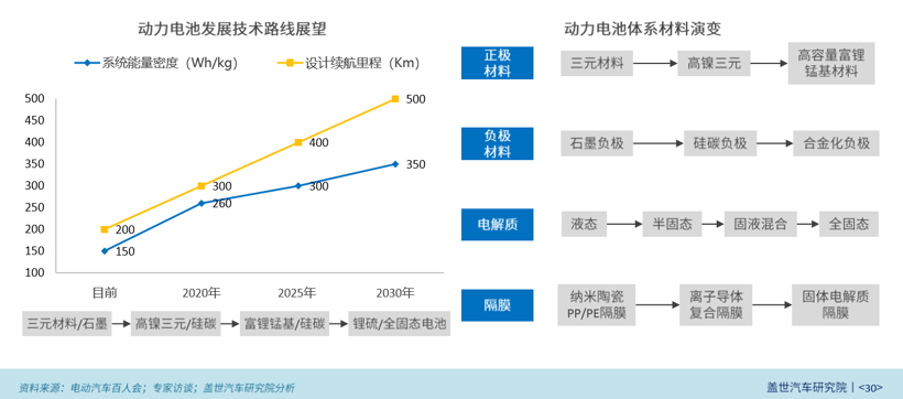 固態電池進入“軍備競賽”階段，2030年或迎大規模量產