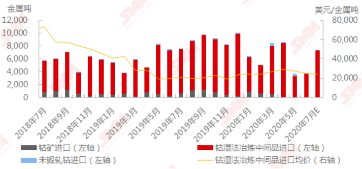 2018年7月-2020年7月中國(guó)鈷原料進(jìn)口 數(shù)據(jù)來(lái)源:SMM,中國(guó)海關(guān) 2018年7月-2020年7月中國(guó)鈷原料進(jìn)口 數(shù)據(jù)來(lái)源:SMM,中國(guó)海關(guān)