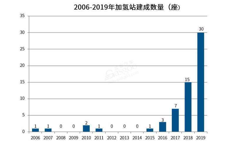 完成一座加氫站有多難? 加氫站建成與運營急需戰略推進 完成一座加氫站有多難? 加氫站建成與運營急需戰略推進
