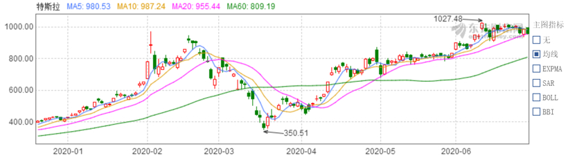 車市股市兩得意 特斯拉為何這么“香”? 車市股市兩得意 特斯拉為何這么“香”?