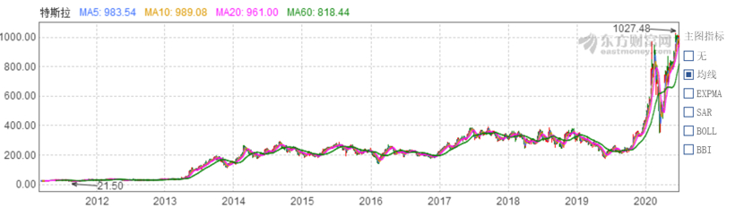 車市股市兩得意 特斯拉為何這么“香”? 車市股市兩得意 特斯拉為何這么“香”?