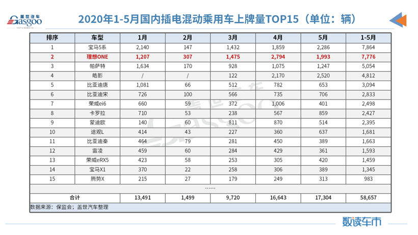 5月造車新勢力上牌量：整體同比增長78% 哪吒汽車躋身前三