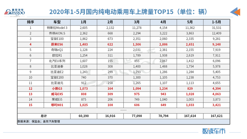 5月造車新勢力上牌量：整體同比增長78% 哪吒汽車躋身前三