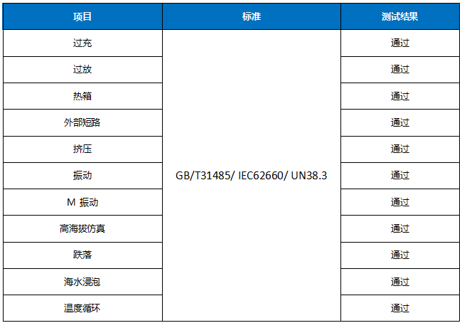 蜂巢115Ah無鈷電芯安全測試項目結(jié)果展示