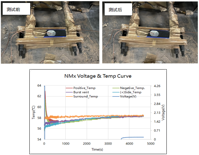 蜂巢“無鈷”電池外部短路測試結(jié)果展示