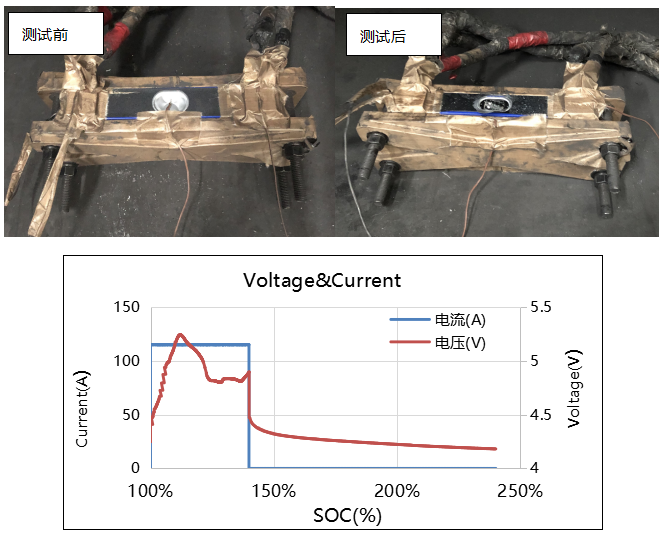 蜂巢無鈷電池過充測試結(jié)果展示
