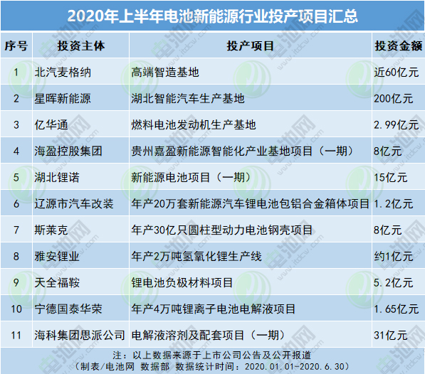 2020年上半年電池新能源行業投產項目匯總 2020年上半年電池新能源行業投產項目匯總