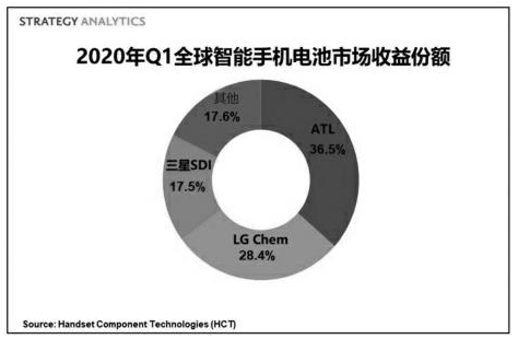 2020年Q1全球智能手機(jī)電池市場(chǎng)收益達(dá)15億美元 2020年Q1全球智能手機(jī)電池市場(chǎng)收益達(dá)15億美元