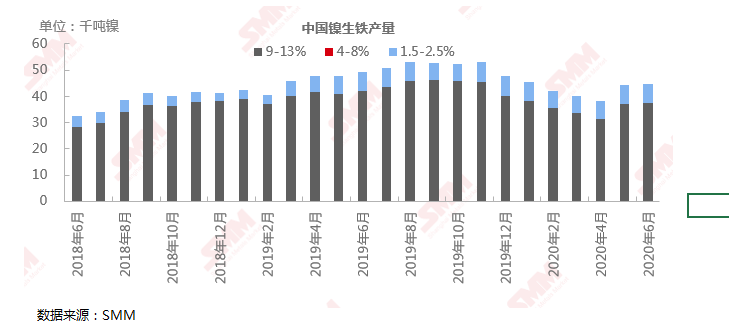 6月全國(guó)鎳生鐵產(chǎn)量延續(xù)上月增長(zhǎng) 環(huán)比小增0.81%至4.46萬鎳噸