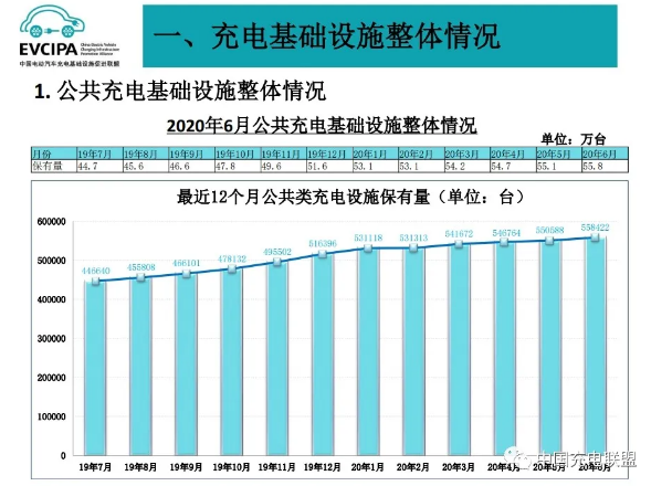 截至6月全國充電樁保有量132.2萬臺 同比增加31.9%