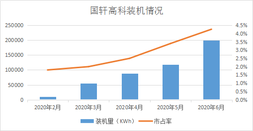 國軒高科市占率實現(xiàn)四連升 6月裝機(jī)增幅70%居前五企業(yè)首位
