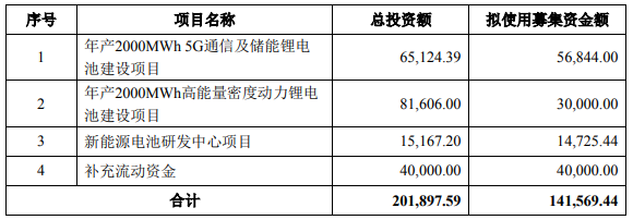 南都電源擬募資14.16億,投建2GWh儲能電池及2GWh動力電池產線等 南都電源擬募資14.16億,投建2GWh儲能電池及2GWh動力電池產線等