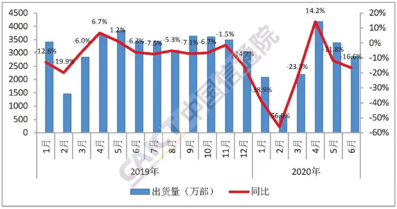 圖1  國內手機市場出貨量