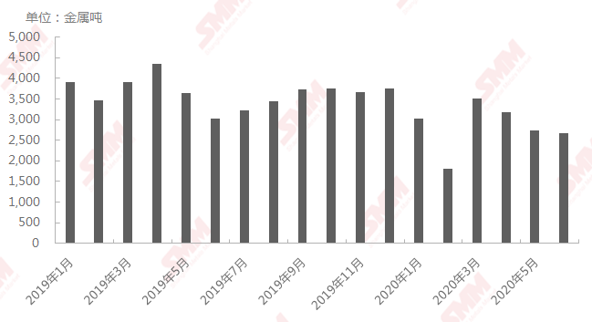 2019年1月至2020年6月中國硫酸鈷產(chǎn)量