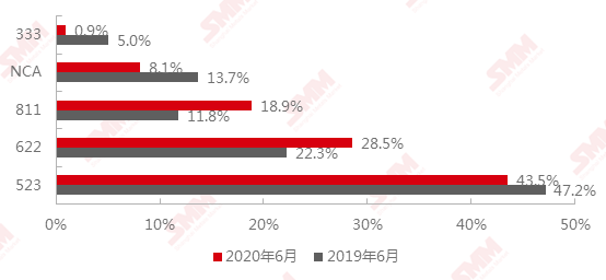 2020年和2019年6月中國三元前驅(qū)體產(chǎn)品結(jié)構(gòu)對比