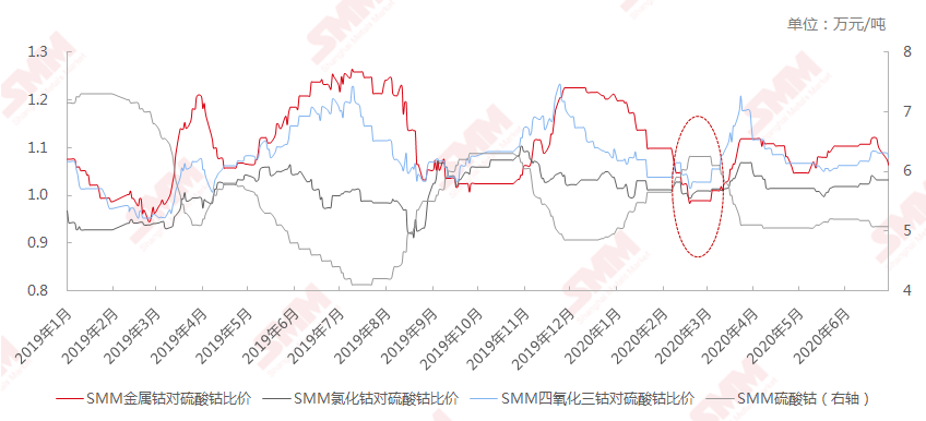 2019年1月今中國鈷產(chǎn)品對硫酸鈷比價