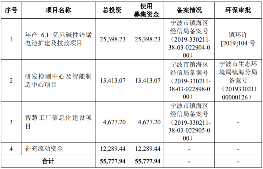 野馬電池本次發(fā)行預(yù)計(jì)募集資金總額及具體用途