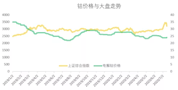 2020年三季度鈷原料分析報告 鈷價格將迎來季節性旺季