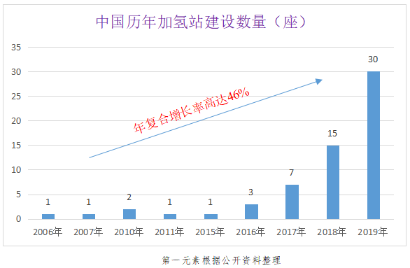 燃料電池汽車上半年僅銷售403輛 氫能汽車由熱轉冷？