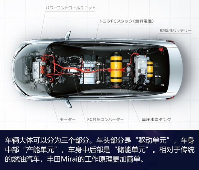 豐田“豪賭下注”的氫燃料電池  真的是未來大趨勢？
