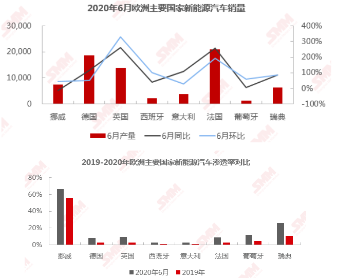 英國、希臘及荷蘭加大電動車補貼 6月歐洲新能源車銷量超預期 英國、希臘及荷蘭加大電動車補貼 6月歐洲新能源車銷量超預期