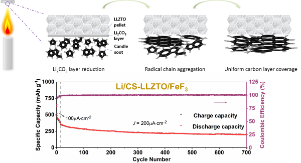 燭焰氣相沉積陶瓷表面示意圖，Li/CS-LLZO/FeF3固態(tài)電池的長(zhǎng)循環(huán)性能 