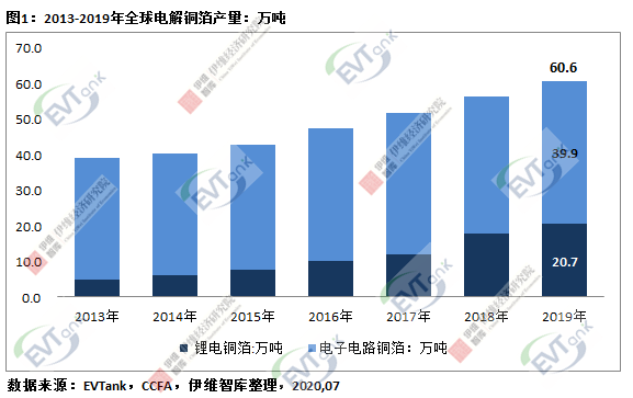2025年全球鋰電銅箔需求量將達(dá)到75.5萬噸 短期內(nèi)行業(yè)總體產(chǎn)能明顯過剩