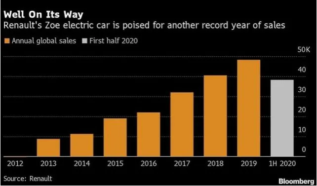 Zoe電動汽車銷量走勢